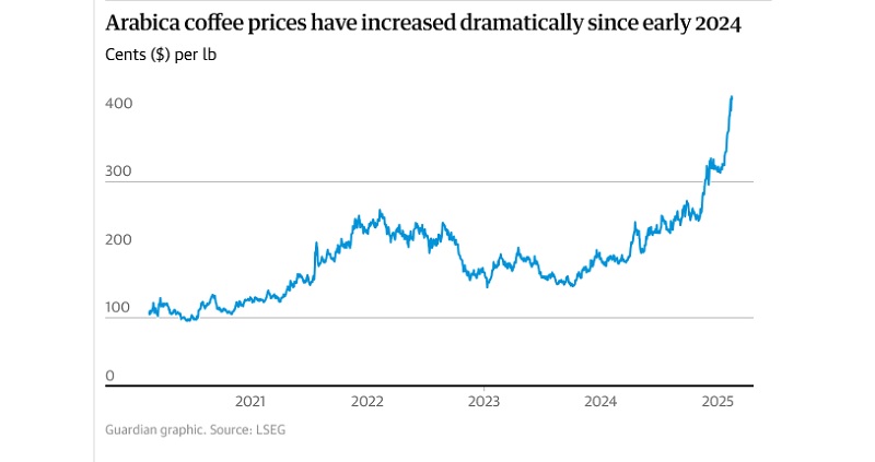 arabica coffee, καφες, κακαο, τιμη, αυξηση, σουπερ μαρκετ, προιοντα