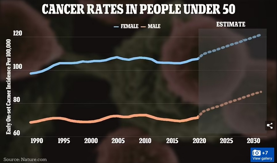 cancer rates nature