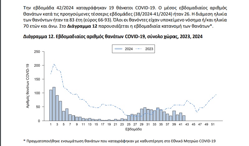 κορωνοϊος, ΕΟΔΥ, θανατοι, κρουσματα