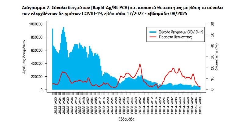 κορωνοιος, θετικοτητα, δειγματα, ΕΟΔΥ