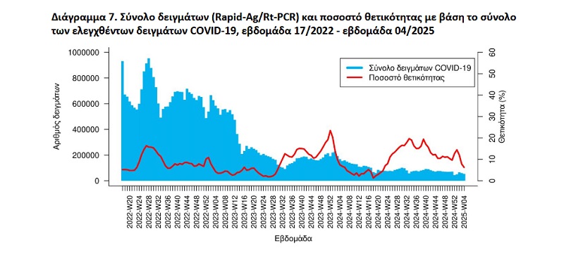 κορωνοιος, γριπη, ιωσεις, ΕΟΔΥ