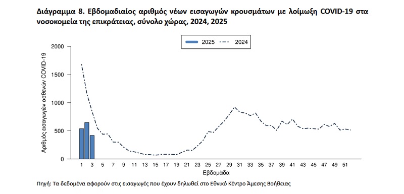 εισαγωγες, κορωνοϊος, νοσοκομεια, ΜΕΘ