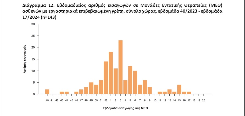 γριπη, κρουσματα, κορωνοιος