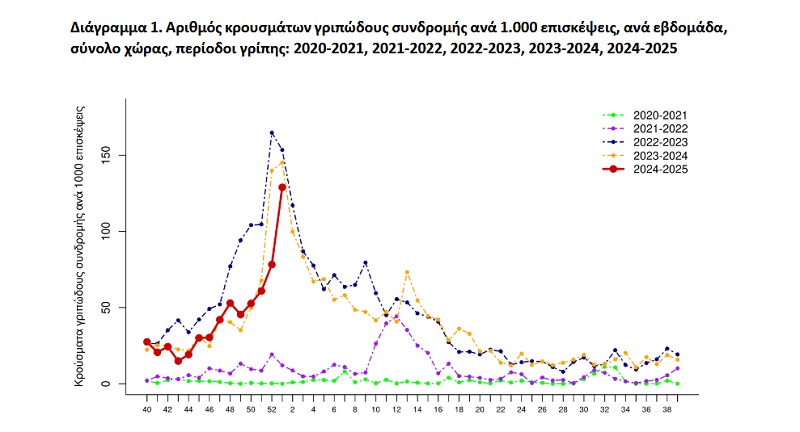 γριπη, κρουσματα, θετικοτητα, θανατοι, ΕΟΔΥ