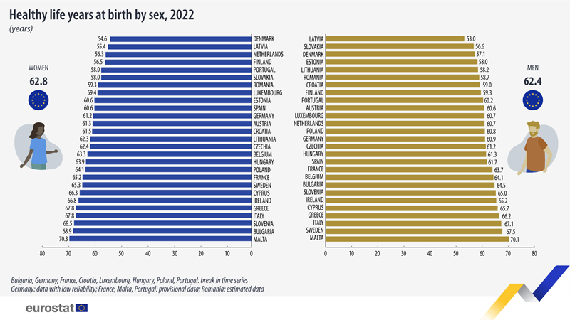 healthy life years sex birth 2022