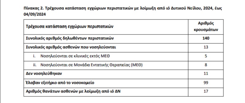 κουνουπια, ιος Δυτικου Νειλου