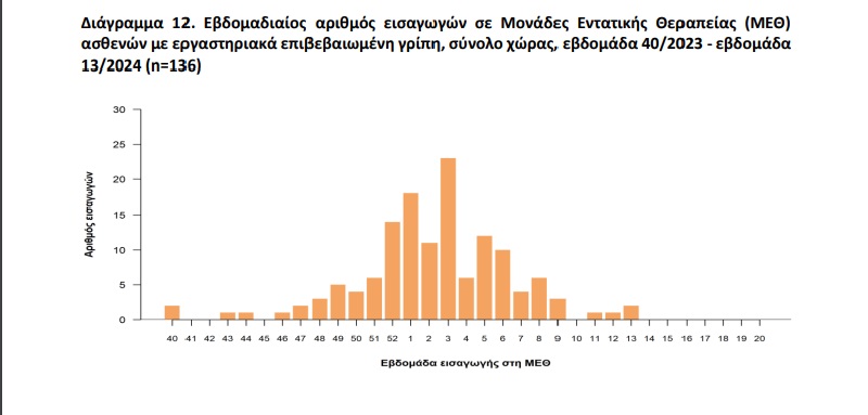 γριπη, ΜΕΘ, διασωληνωμενοι