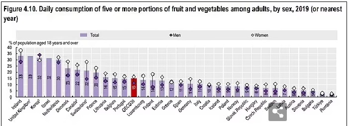 percentage vegetables