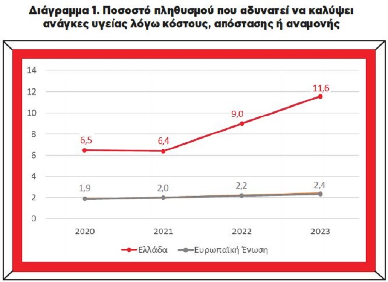 υγεια ελληνες eurostat