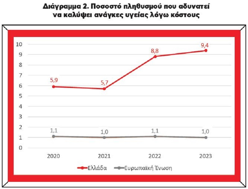 υγεια ελληνες eurostat