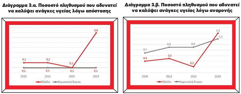 υγεια ελληνες eurostat