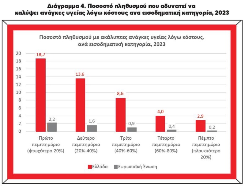 υγεια ελληνες eurostat