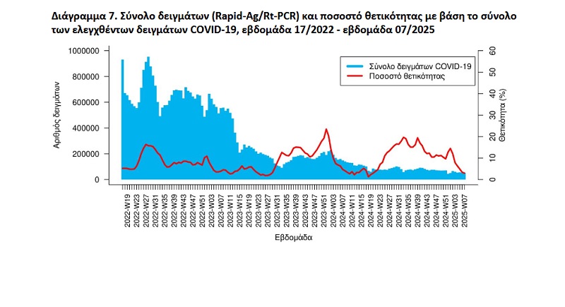 rapid test, covid, κορωνοιος, ΕΟΔΥ