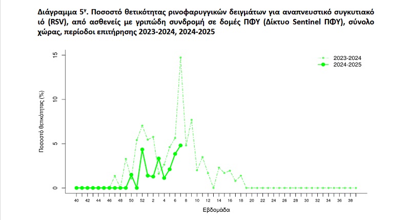 rsv, θετικοτητα, ΠΦΥ, γριπη, κορωνοιος, ΕΟΔΥ