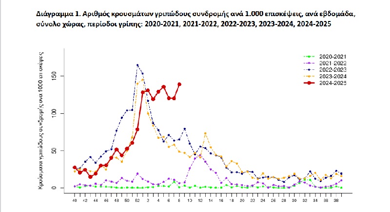 γριπη, θανατοι, θετικοτητα, ΜΕΘ