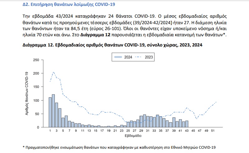 θανατοι, κορωνοιος, ΕΟΔΥ