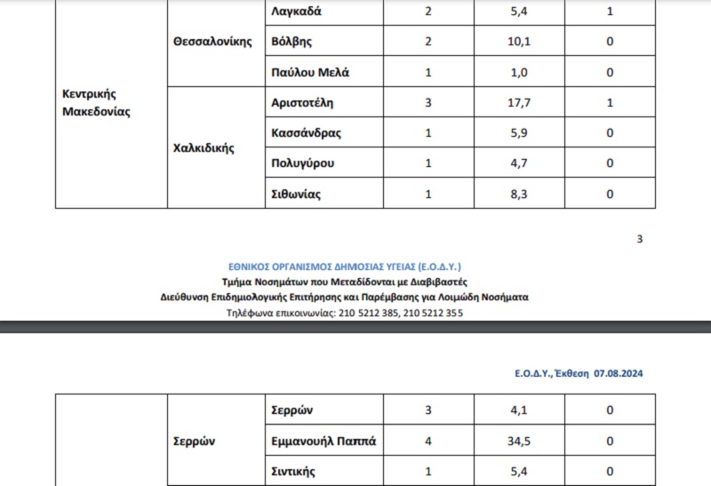 κουνουπια, Θεσσαλονικη, ιος Δυτικου Νειλου